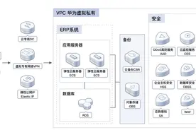 华为云开年采购季ERP上云体验，助力企业迈向云端图片
