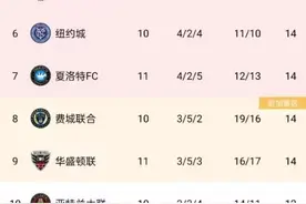 榜首！美职联最新积分榜：迈阿密国际位居东部第一，丢球数也第一图片