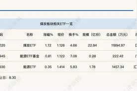 行业ETF风向标丨煤炭延续反弹势头，煤炭ETF半日成交约1.2亿元图片