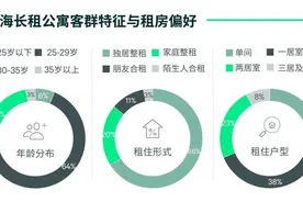 调查报告：上海成中国国内长租公寓投资焦点图片