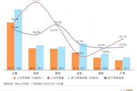 外资五强三季报：京深规模减半，杭州新质制造业获双倍加注图片