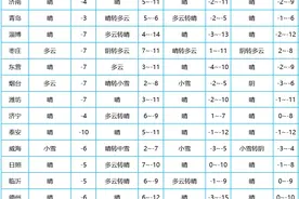 最低-14℃！强冷空气明天夜间到山东，伴有大风降温，这些地方有雪！图片