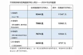 美团：2024年月均有单骑手336万 一线城市高频熟练骑手月均收入11547元图片