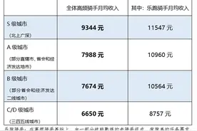 美团：2024年月均有单骑手336万 一线城市高频熟练骑手月均收入11547元图片