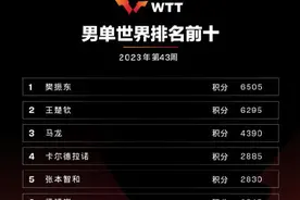 最新排名出炉！他重返世界第一图片