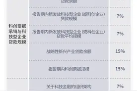 科技金融榜：哪家银行的“科技金融施工图”进度最快？图片