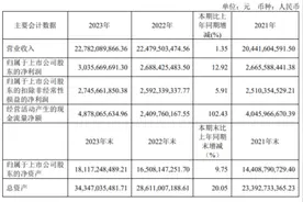 欧派2023年“成绩单”公布 业绩“跑赢”行业增速图片