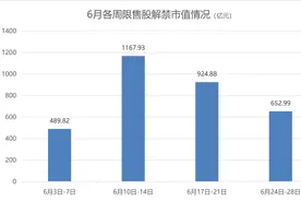 6月解禁市值超过3200亿元，这六家百亿解禁公司要关注图片