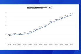 2024年全国居民健康素养水平达到31.87%图片