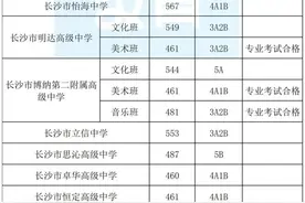 最高601分！长沙市城区第二批高中学校招生录取线来了图片