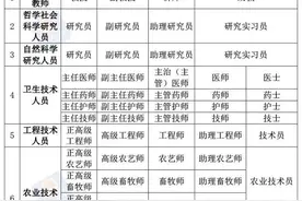 职称评审最全攻略！怎么评？有哪些要求？你想知道的都在这→图片