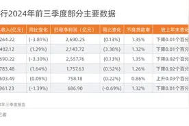 六大行前三季度盈利超万亿！净息差持续承压图片