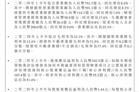 华润置地成绩单：股东应占溢利下降25%！多地发生质量维权图片