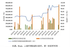 第一财经研究院碳市场月报：全国碳市场明确纳入水泥、钢铁、电解铝行业，碳价再次回升至百元 | 碳看图片