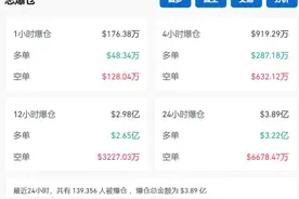 刚刚！近14万人爆仓！图片