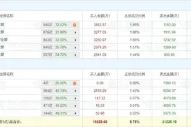 A股龙虎榜丨雪人股份跌4.26%，深股通净卖出3475.万，游资上海超短净卖出7364万，量化打板净卖出3978万，上榜席位净卖出1.2亿图片