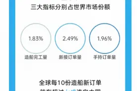 数读中国｜三大维度看懂中国造船业进入“高度景气区间”图片