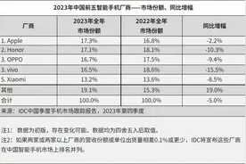 2023年中国手机出货量排名出炉：荣耀拿下国产第一图片