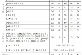 多所高校公布硕士研究生招生复试基本分数线，有高校部分专业直降40分！专家解析图片