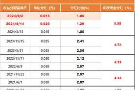 定了！中证红利ETF（515080）今年第三次分红公告发布，每10份分红0.15元图片