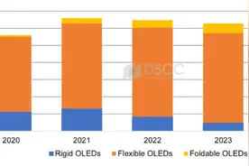 机构：今年上半年OLED智能手机出货量将同比增43%图片