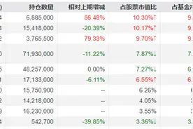 丘栋荣二季度持续高仓位运作，新进重仓西部矿业、金钼股份、湖北宜化等资源类、材料行业个股图片