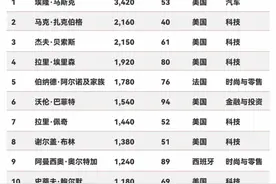 2025福布斯富豪榜出炉：马斯克位列榜首，贝索斯第三，雷军第32位图片