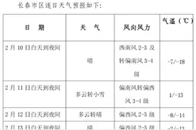 长春即将升温！然而，这件事千万注意……图片