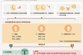 用BMI定义肥胖过时了？图片