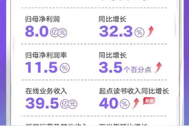 数部短剧流水过千万！阅文集团去年净利润增三成图片