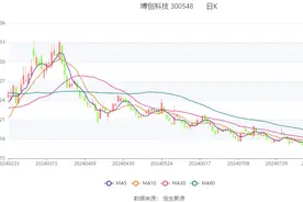 博创科技：2024年上半年净利润1377.5万元 同比下降91.14%图片
