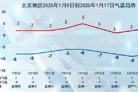 北京气温持续低迷，周末局地有雪！春节假期天气→图片