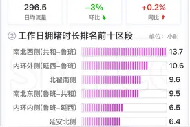 高速路、快速路流量同比上升！九月上海交通运行月报（路网篇）出炉图片