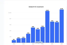 2024年全球AI投资猛增至1100亿美元，中国表现突出居第二图片