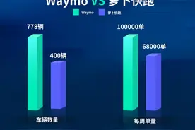 Waymo单量三个月翻番反超萝卜快跑：全球无人驾驶巅峰对决图片
