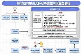 “一孩1万，二孩5万，三孩10万”，一地明确育儿补贴图片