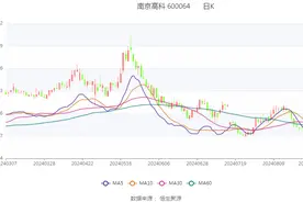 南京高科：2024年上半年净利润10.23亿元 同比下降11.69%图片