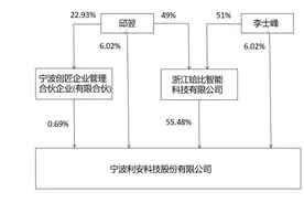 中一签赚超六万！新股利安科技一度涨超500%，罗技单一大客户风险待解图片