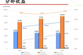 统一企业中国上半年收益超154亿元，方便面收益约49亿元图片