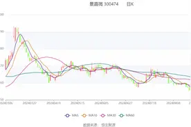 景嘉微：2024年上半年盈利3415.43万元 同比扭亏图片