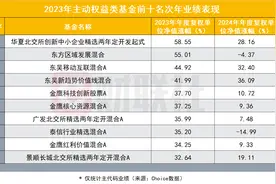 前两年的绩优基金最新战绩如何？有谁做到了一直优秀图片