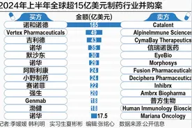 生物医药上半年并购潮起：600亿美元投资盛宴 谁是最终赢家？图片