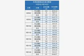 楼市周报丨成都新政：放宽首套房认定范围、提取公积金直付购房款图片