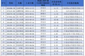2023年山东IPO大盘点，18家上市41家排队17家撤回图片