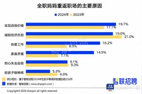 有报告显示今年更多全职妈妈重返职场  深圳等城市更明显图片