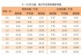 孩子体重增长有啥规律图片