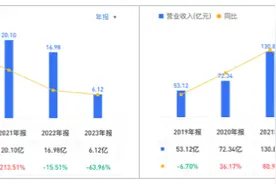 科沃斯消费投诉不断 去年售后维修费高企逼近归母净利润图片
