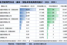 10家财险中标排行榜：“老三家”拿下七成保费，阳光农险跌至第六｜政策性农险观察④图片