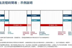 香港证监会与港交所宣布将优化新上市申请审批流程时间表图片