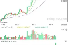创新高！比特币突破10万美元，近20万人爆仓图片